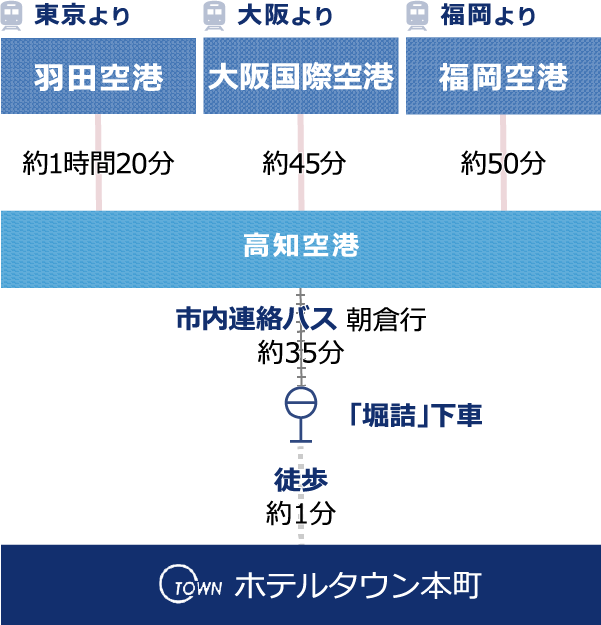 飛行機の場合